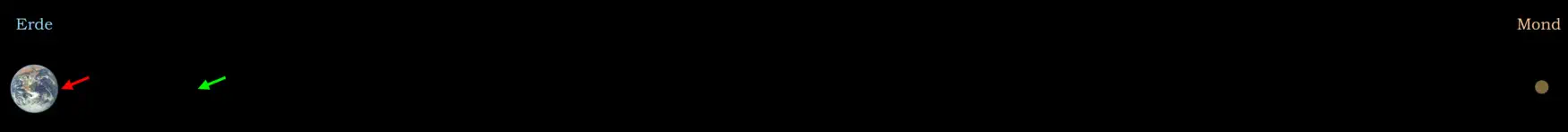 Entfernung zwischen Erde und Mond