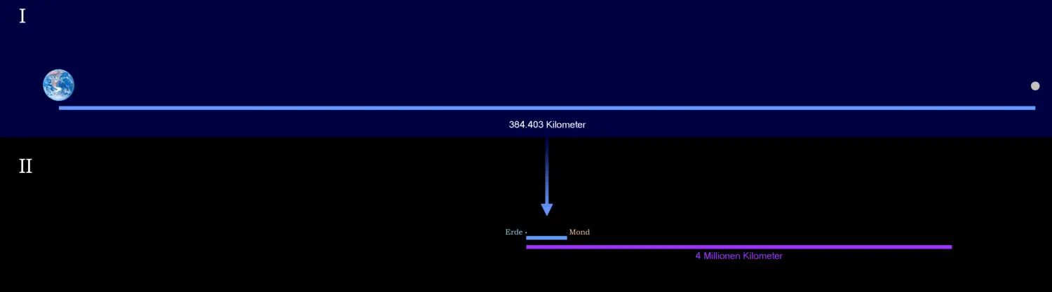 Distanz Erde - Mond - 4 Millionen Kilometer