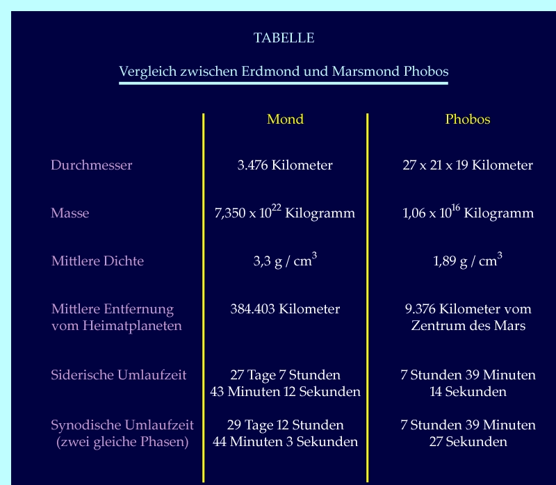 Tabelle - Vergleich zwischen Erdmond und Marsmond Phobos
